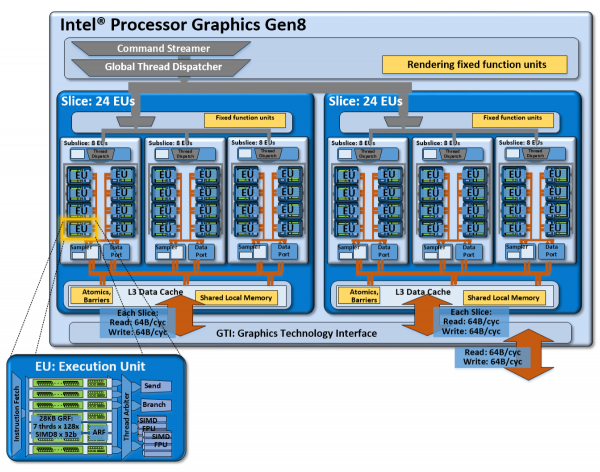 Архитектура графического ядра Broadwell GT3 – основа Iris Pro Graphics 6200