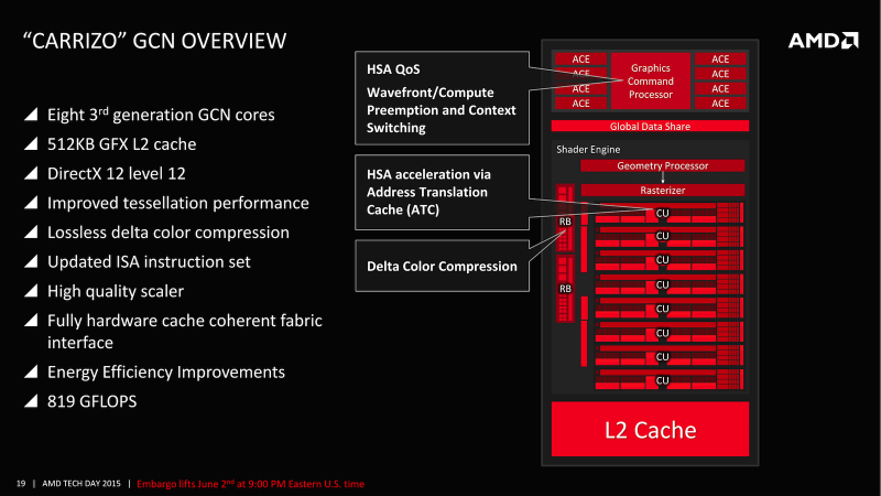 в Carrizo используется графика, которую сама AMD называет GCN третьего поколения